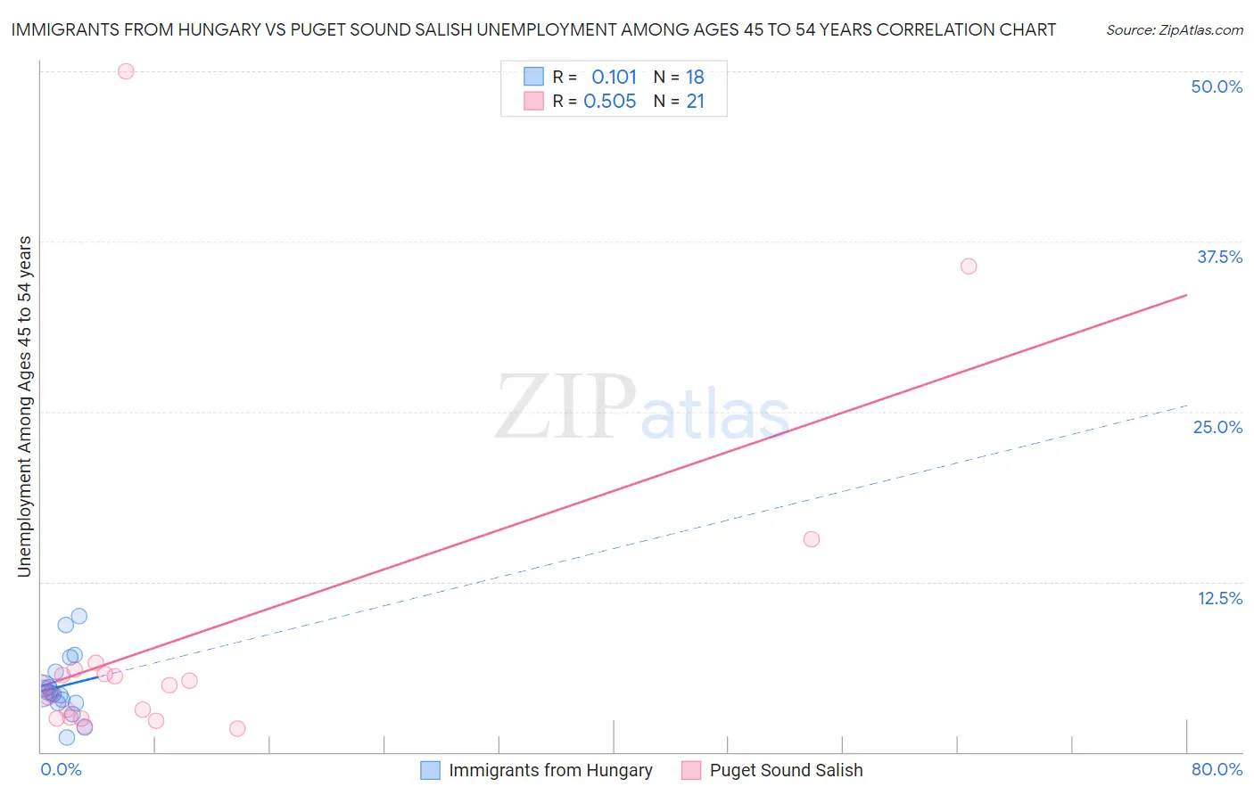 Immigrants from Hungary vs Puget Sound Salish Unemployment Among Ages 45 to 54 years