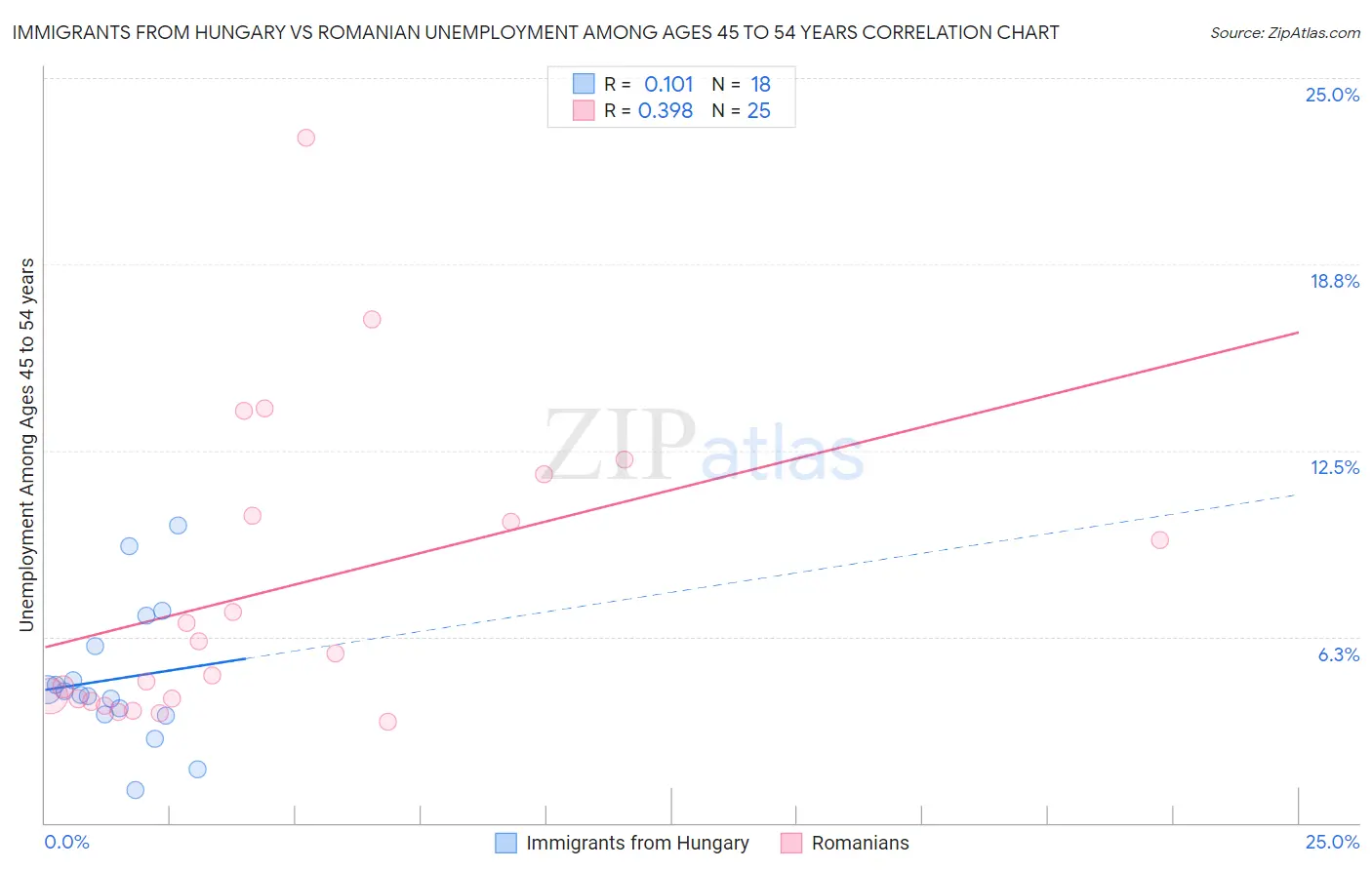 Immigrants from Hungary vs Romanian Unemployment Among Ages 45 to 54 years