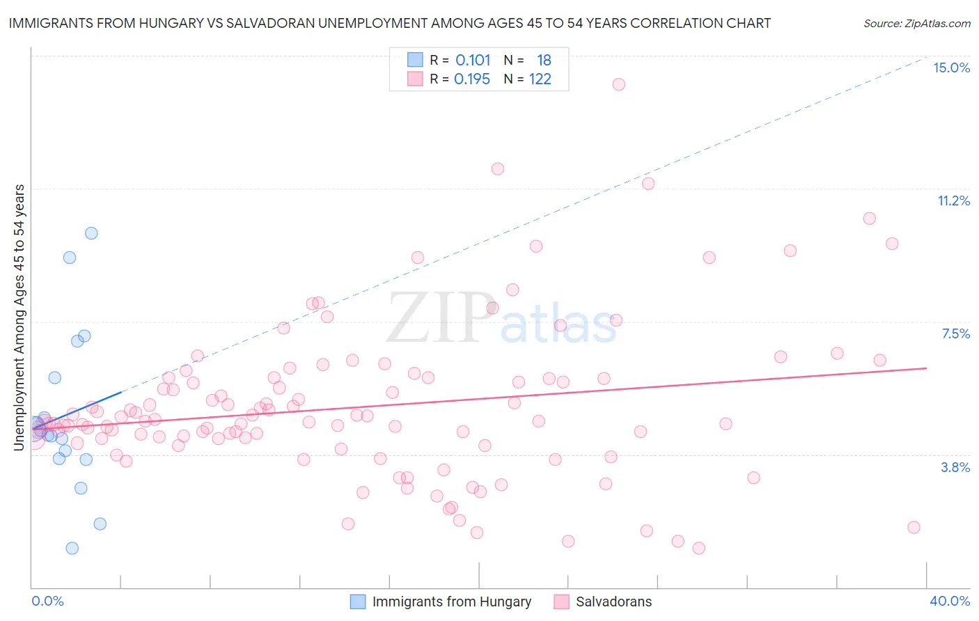 Immigrants from Hungary vs Salvadoran Unemployment Among Ages 45 to 54 years