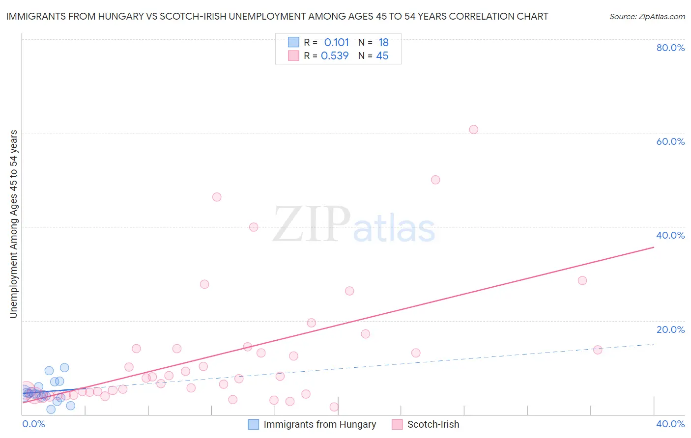 Immigrants from Hungary vs Scotch-Irish Unemployment Among Ages 45 to 54 years