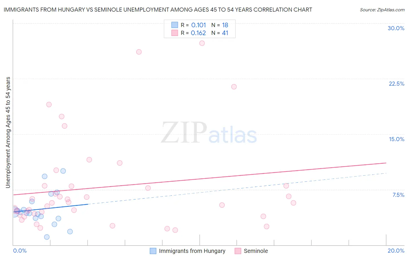 Immigrants from Hungary vs Seminole Unemployment Among Ages 45 to 54 years