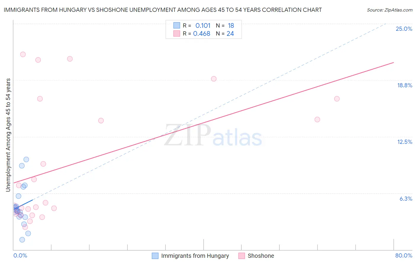 Immigrants from Hungary vs Shoshone Unemployment Among Ages 45 to 54 years