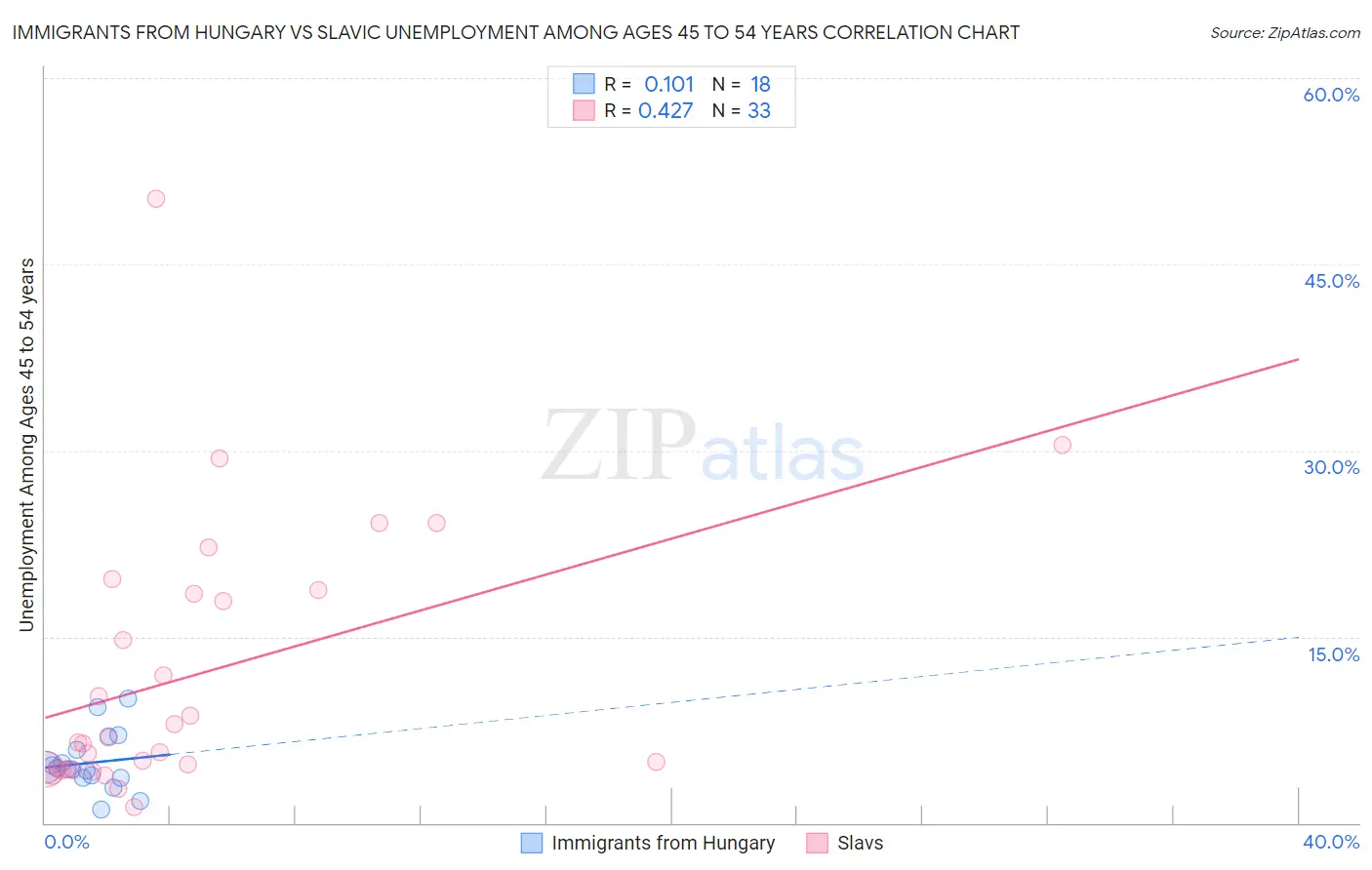 Immigrants from Hungary vs Slavic Unemployment Among Ages 45 to 54 years