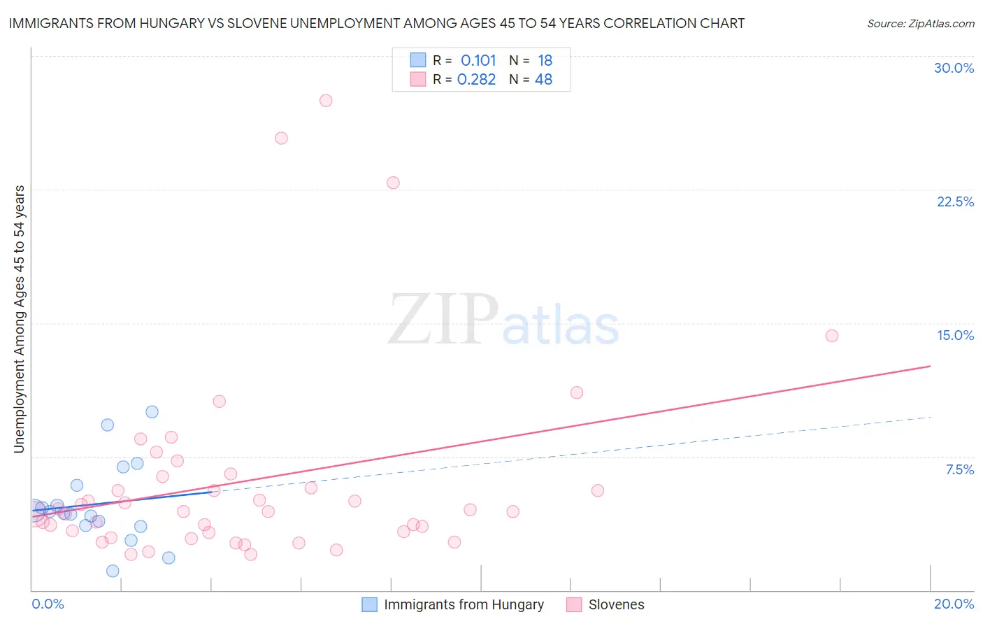 Immigrants from Hungary vs Slovene Unemployment Among Ages 45 to 54 years