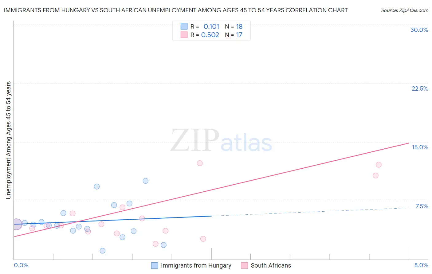 Immigrants from Hungary vs South African Unemployment Among Ages 45 to 54 years