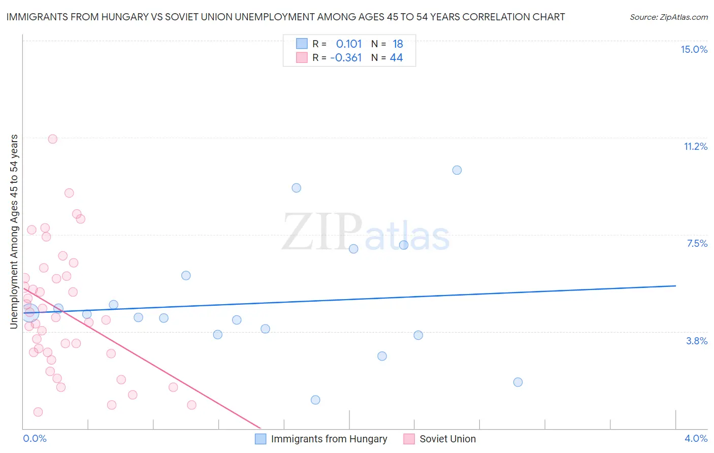 Immigrants from Hungary vs Soviet Union Unemployment Among Ages 45 to 54 years