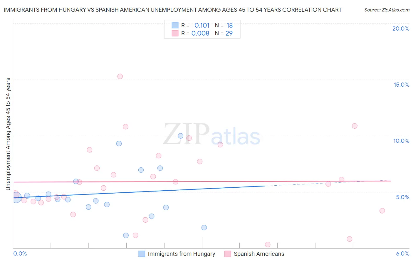 Immigrants from Hungary vs Spanish American Unemployment Among Ages 45 to 54 years