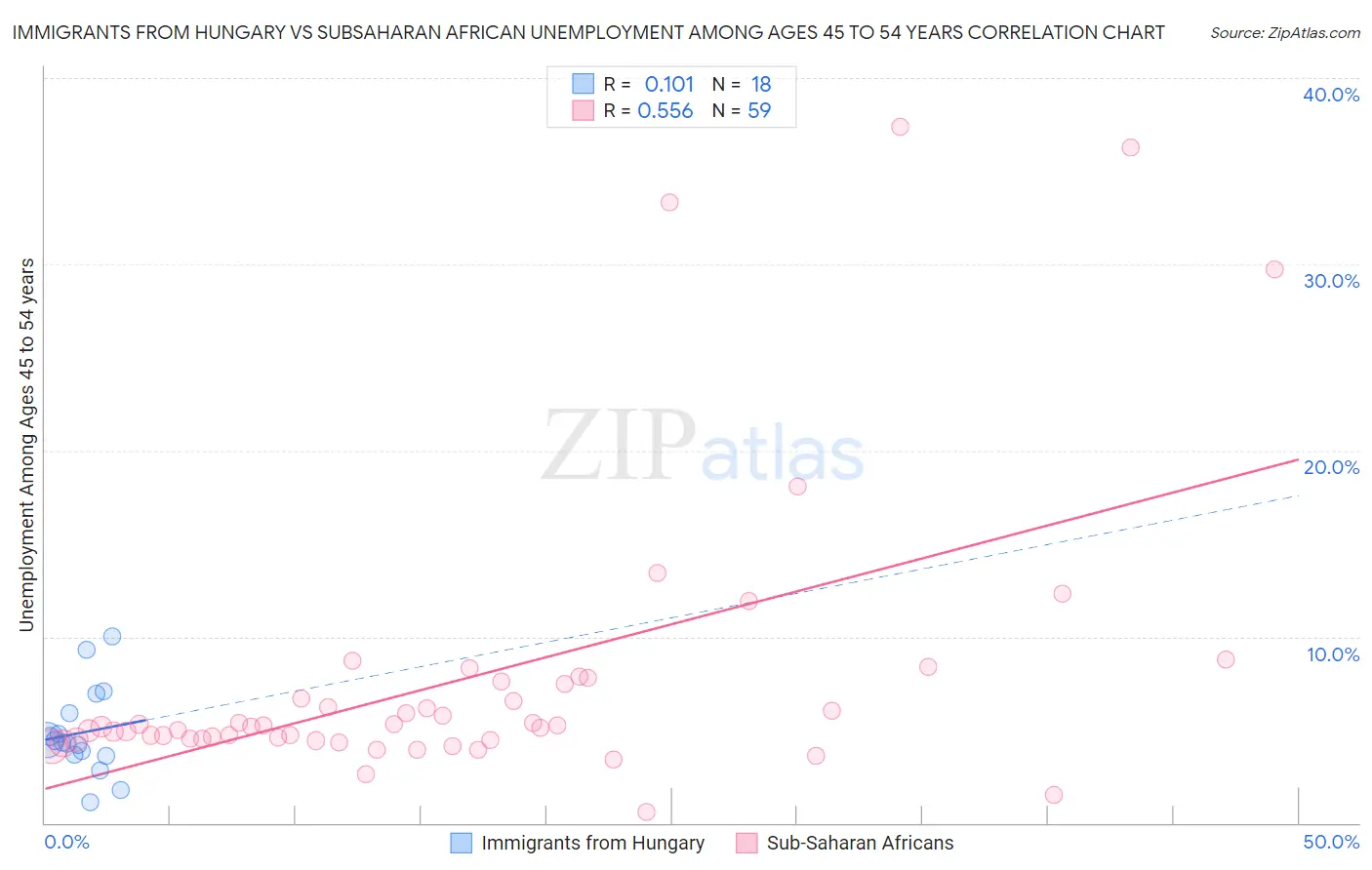 Immigrants from Hungary vs Subsaharan African Unemployment Among Ages 45 to 54 years