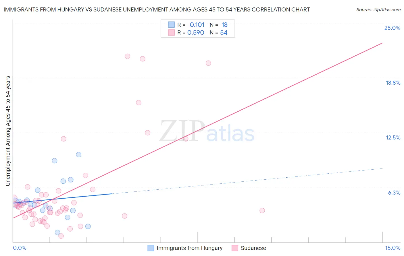 Immigrants from Hungary vs Sudanese Unemployment Among Ages 45 to 54 years