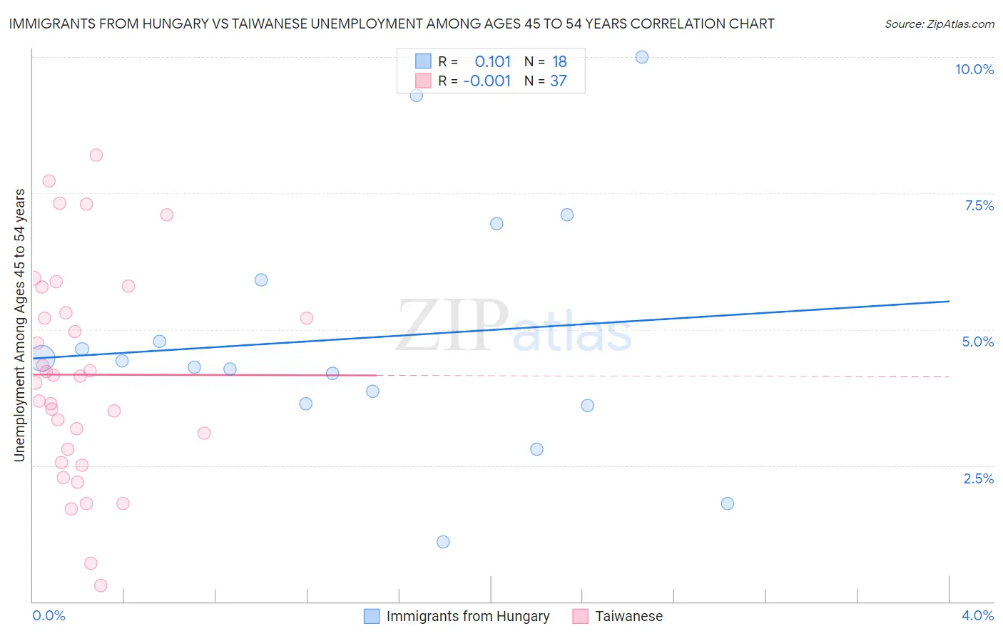 Immigrants from Hungary vs Taiwanese Unemployment Among Ages 45 to 54 years