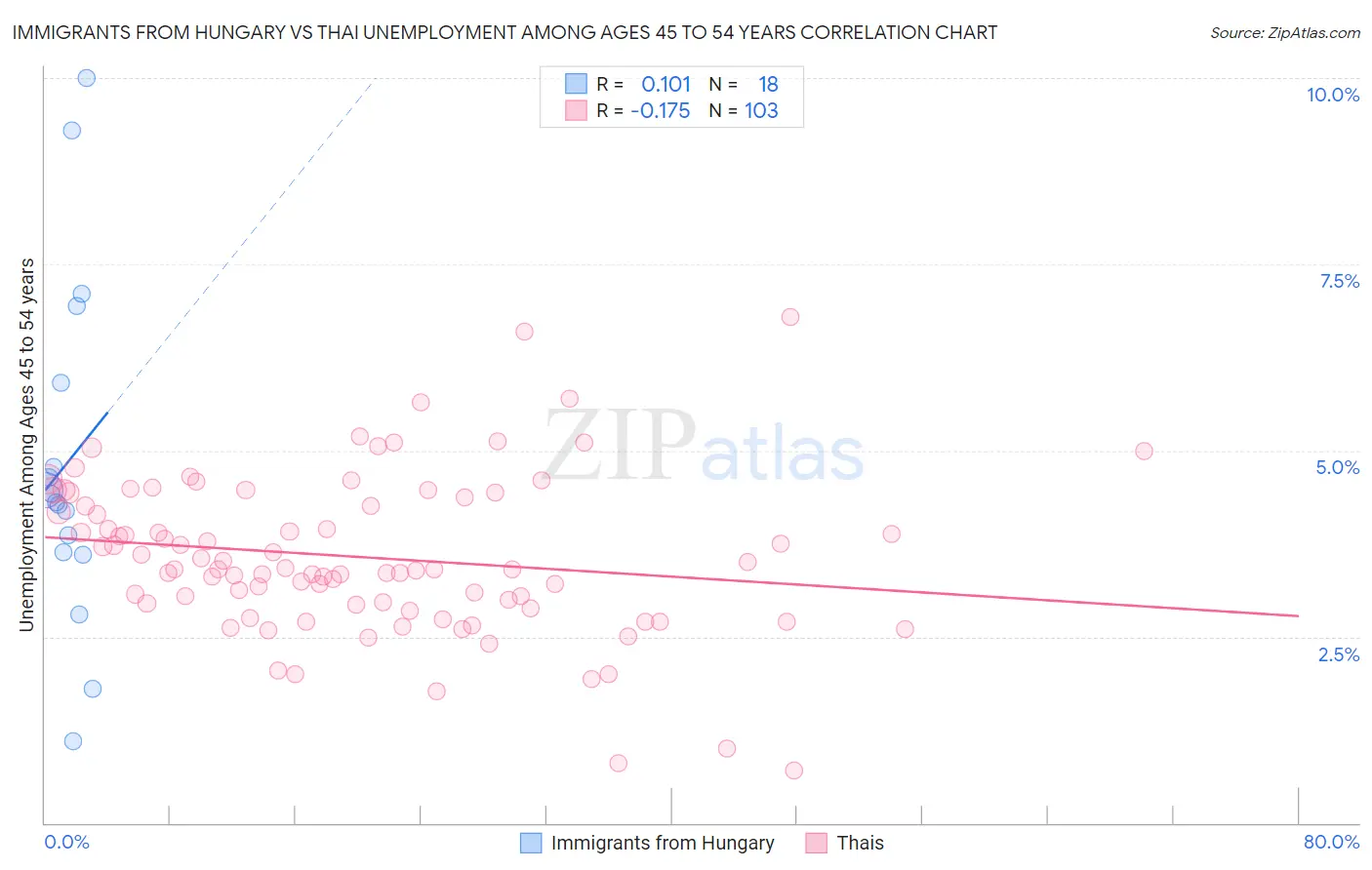 Immigrants from Hungary vs Thai Unemployment Among Ages 45 to 54 years