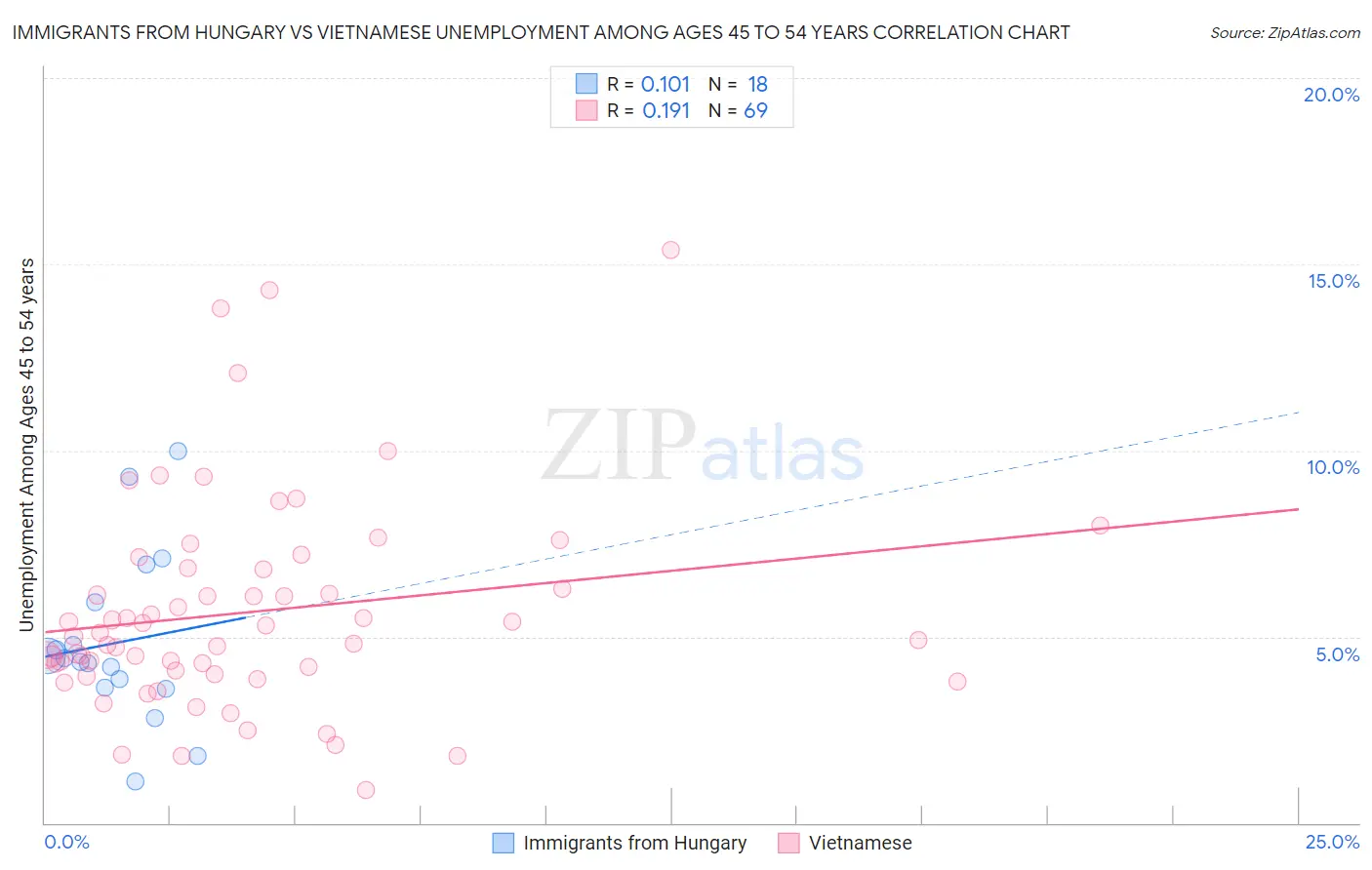 Immigrants from Hungary vs Vietnamese Unemployment Among Ages 45 to 54 years