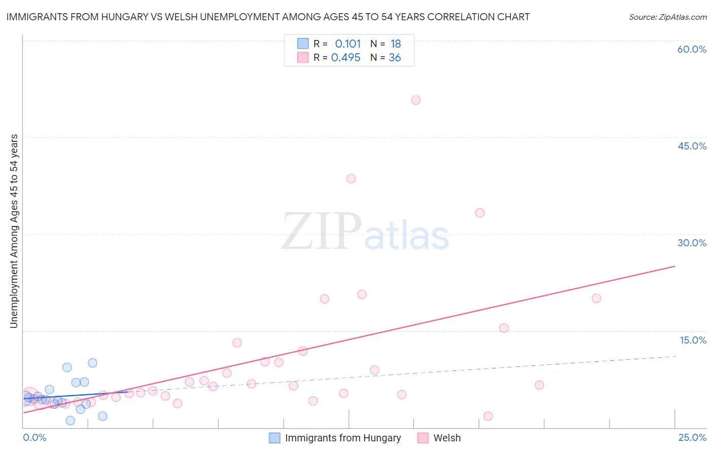Immigrants from Hungary vs Welsh Unemployment Among Ages 45 to 54 years