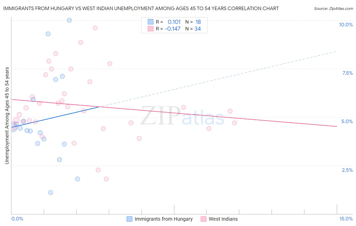 Immigrants from Hungary vs West Indian Unemployment Among Ages 45 to 54 years