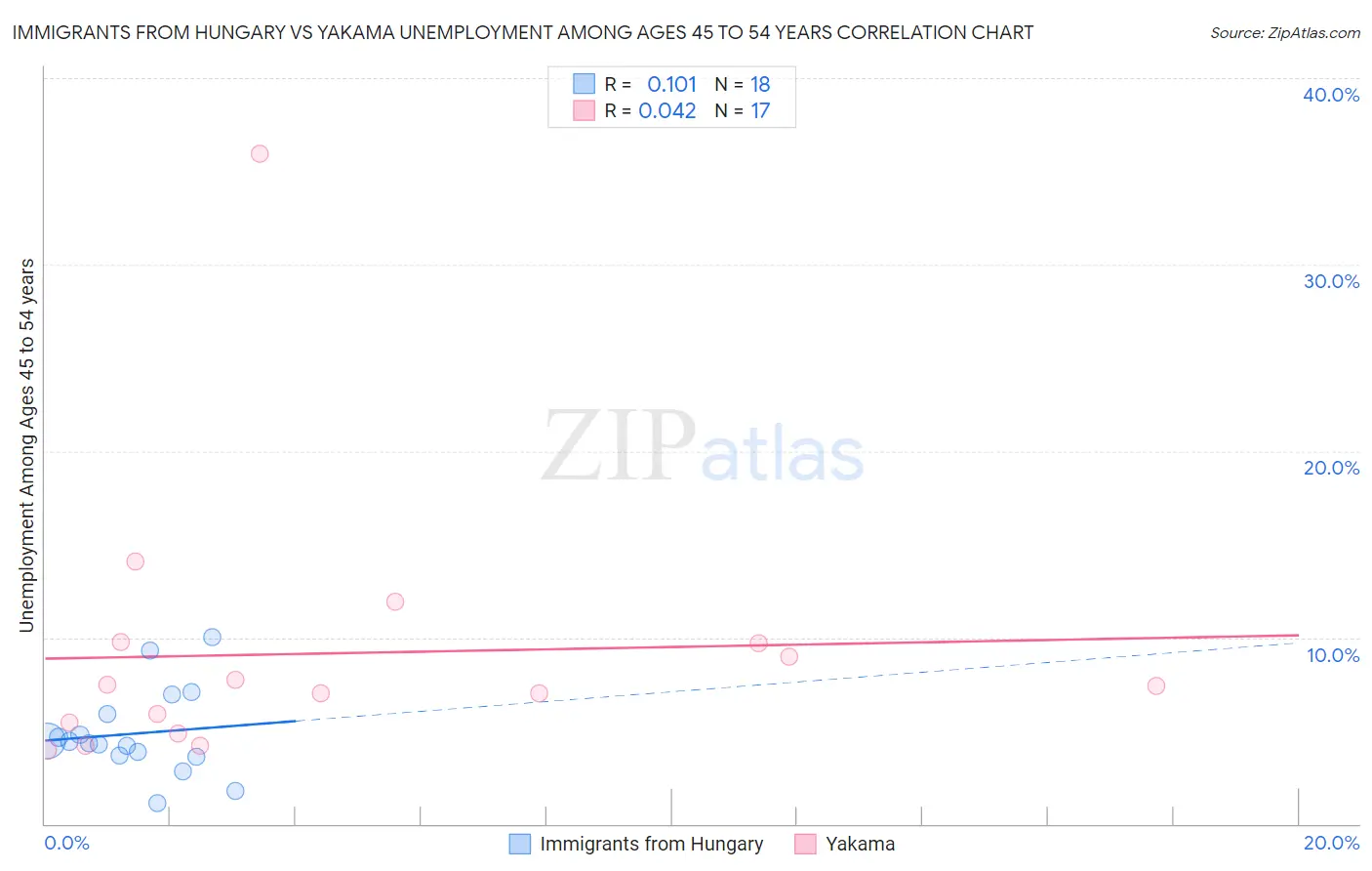 Immigrants from Hungary vs Yakama Unemployment Among Ages 45 to 54 years