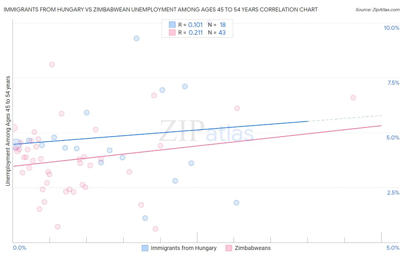 Immigrants from Hungary vs Zimbabwean Unemployment Among Ages 45 to 54 years