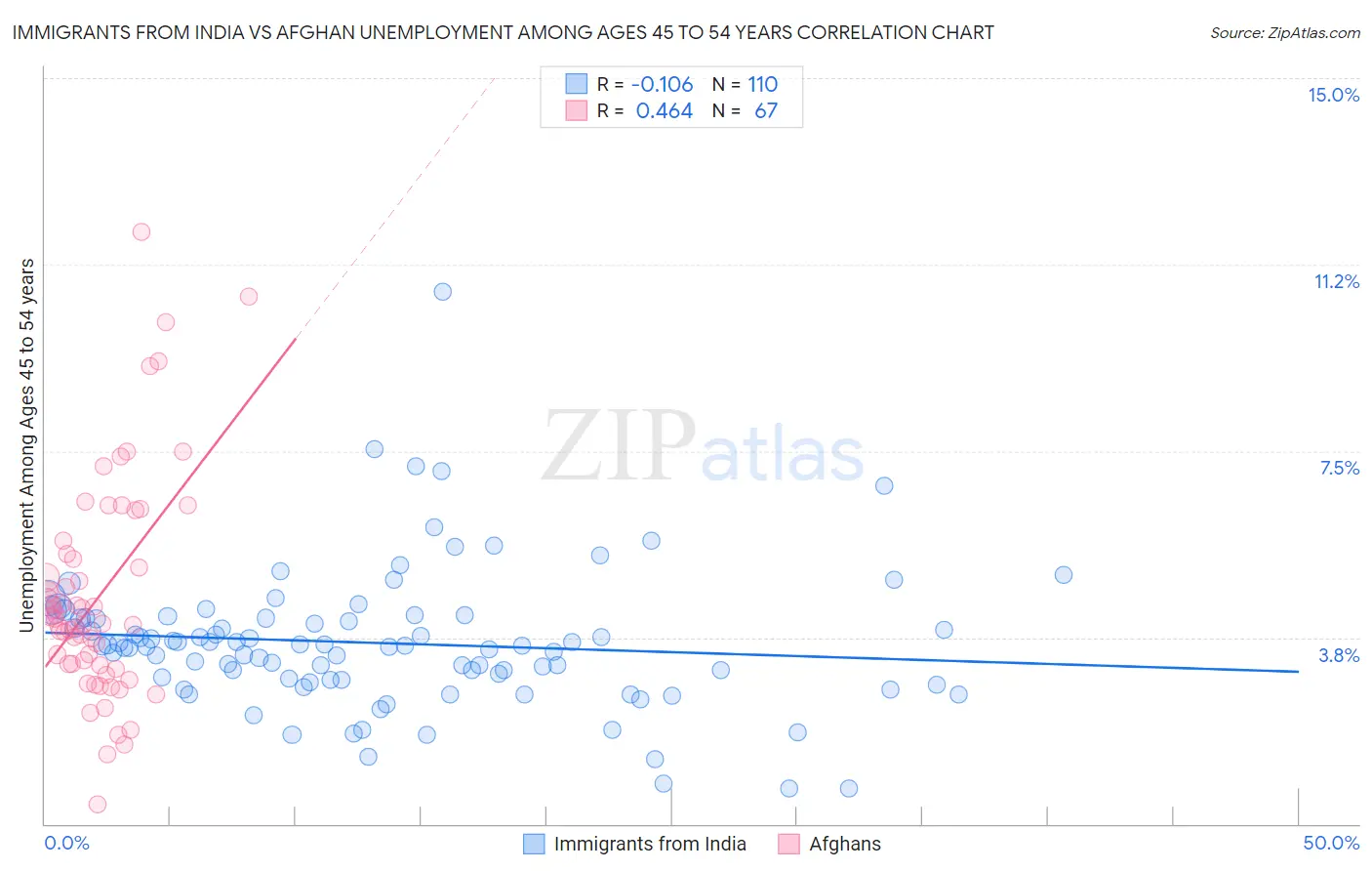 Immigrants from India vs Afghan Unemployment Among Ages 45 to 54 years