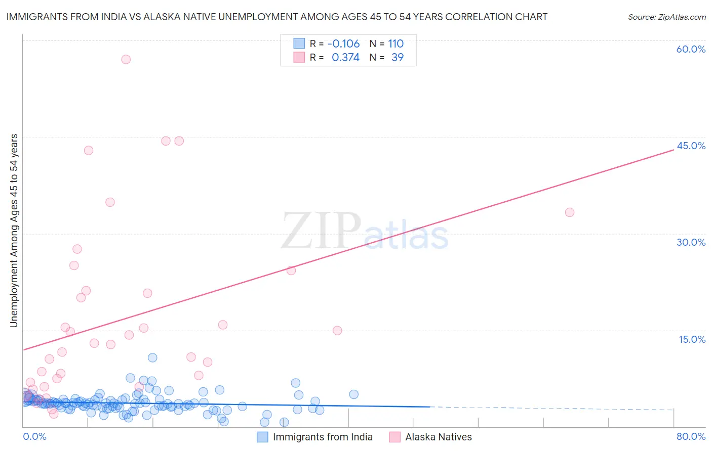 Immigrants from India vs Alaska Native Unemployment Among Ages 45 to 54 years