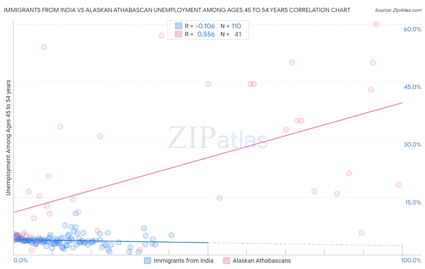 Immigrants from India vs Alaskan Athabascan Unemployment Among Ages 45 to 54 years