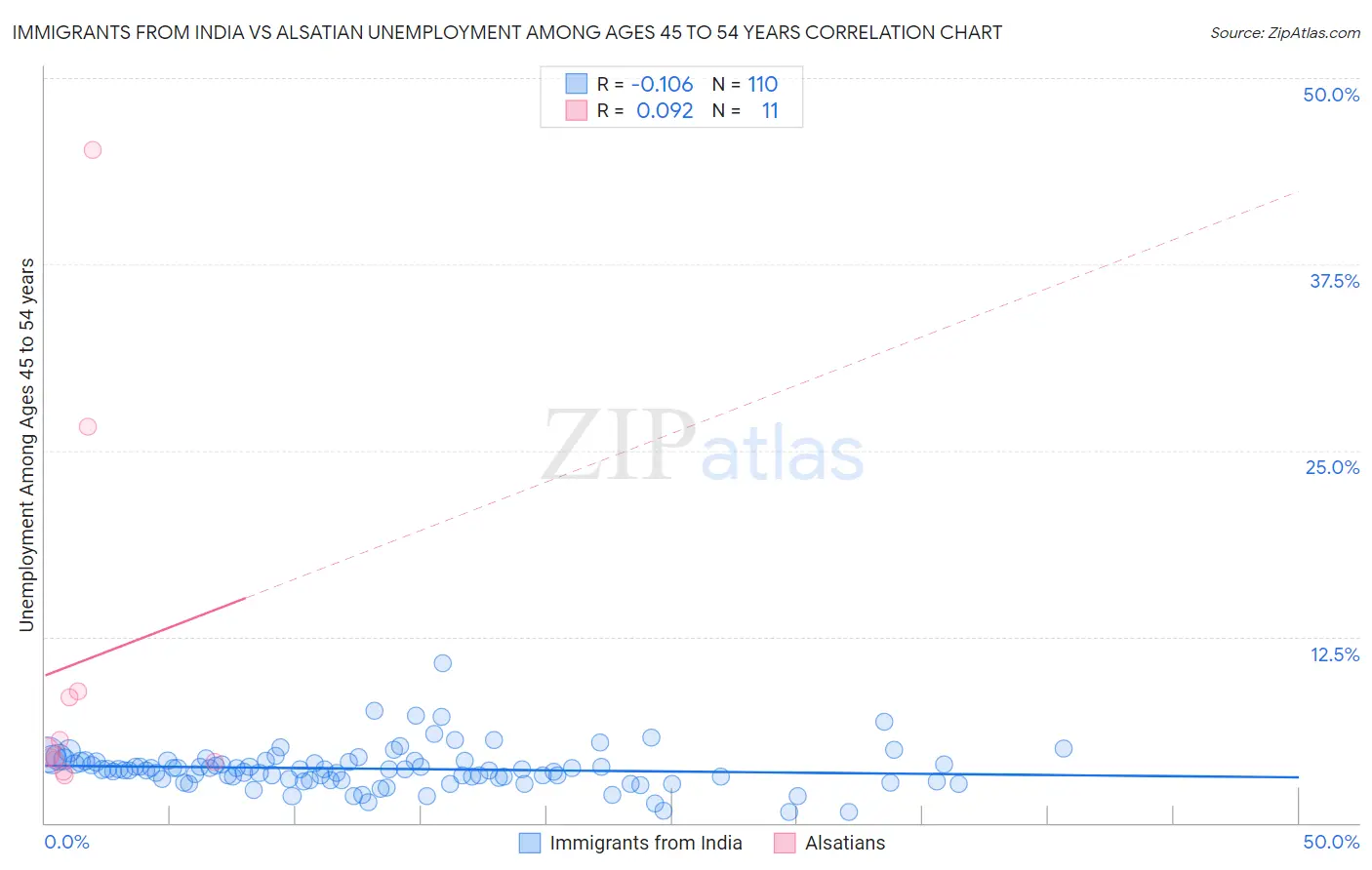 Immigrants from India vs Alsatian Unemployment Among Ages 45 to 54 years