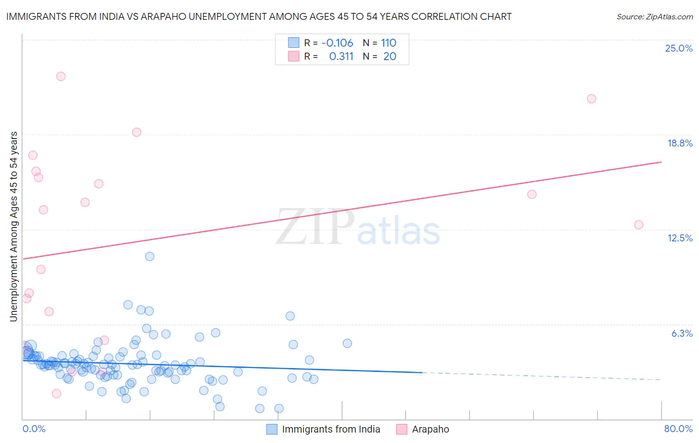 Immigrants from India vs Arapaho Unemployment Among Ages 45 to 54 years
