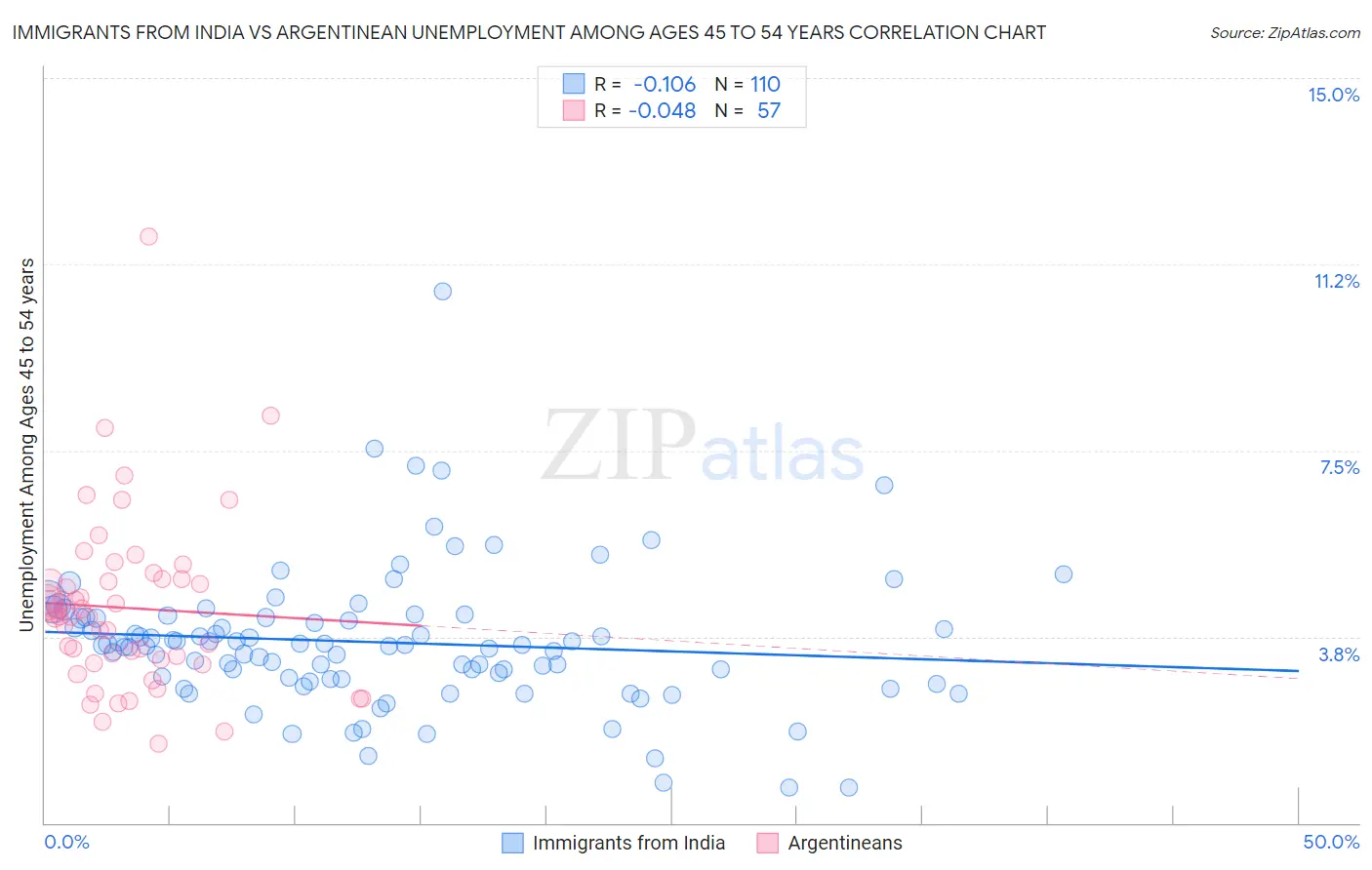 Immigrants from India vs Argentinean Unemployment Among Ages 45 to 54 years