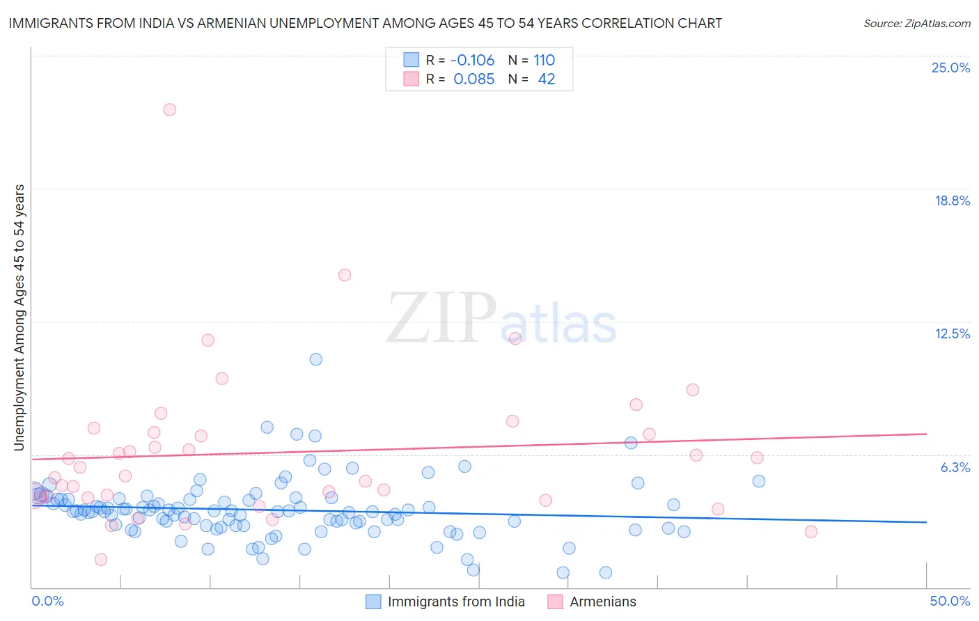 Immigrants from India vs Armenian Unemployment Among Ages 45 to 54 years