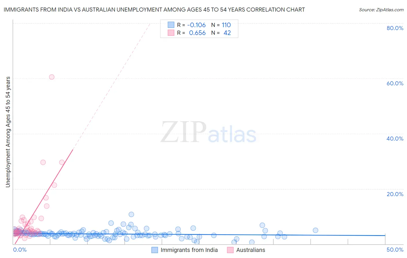 Immigrants from India vs Australian Unemployment Among Ages 45 to 54 years