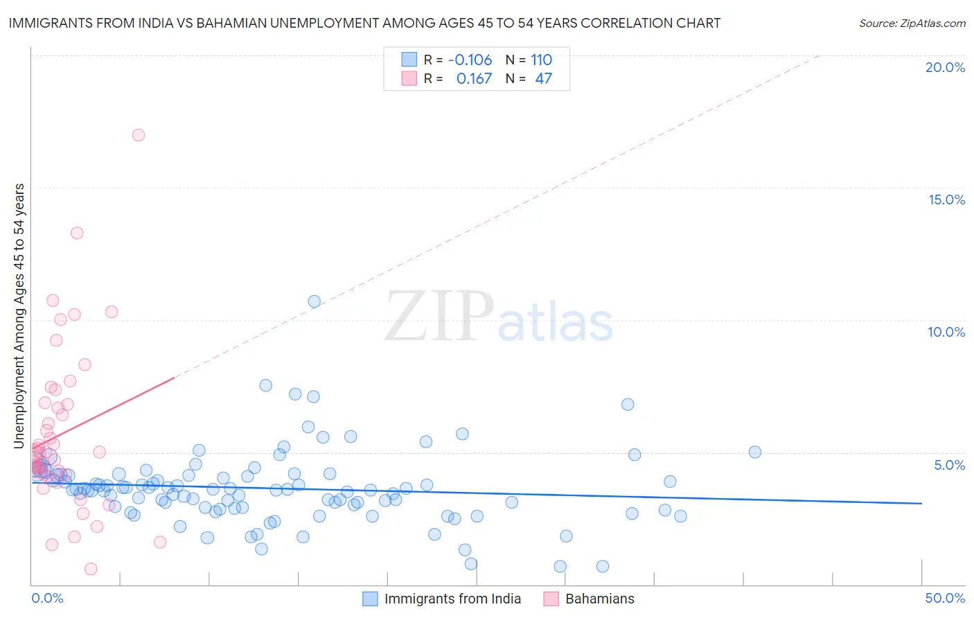Immigrants from India vs Bahamian Unemployment Among Ages 45 to 54 years