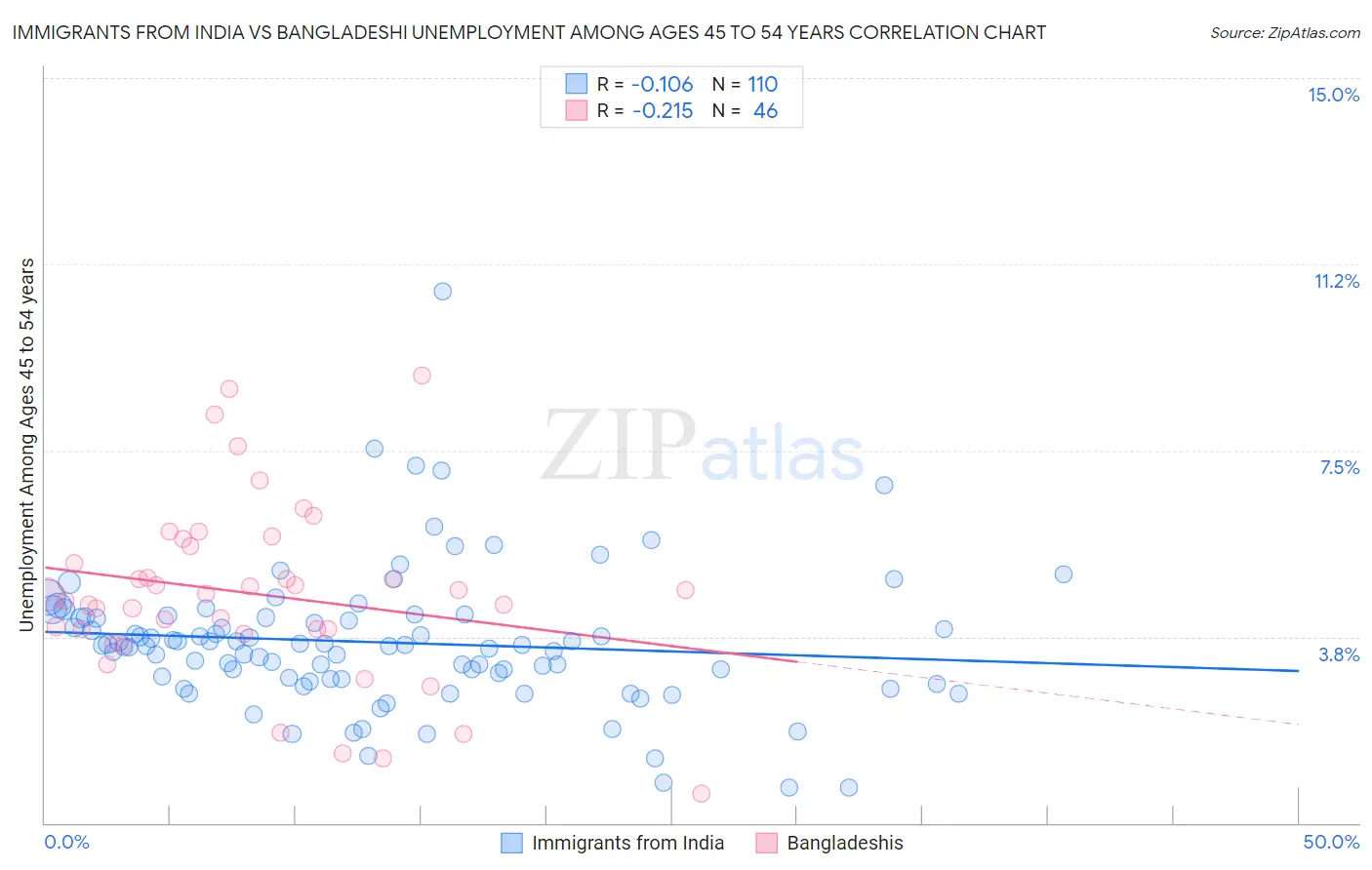 Immigrants from India vs Bangladeshi Unemployment Among Ages 45 to 54 years