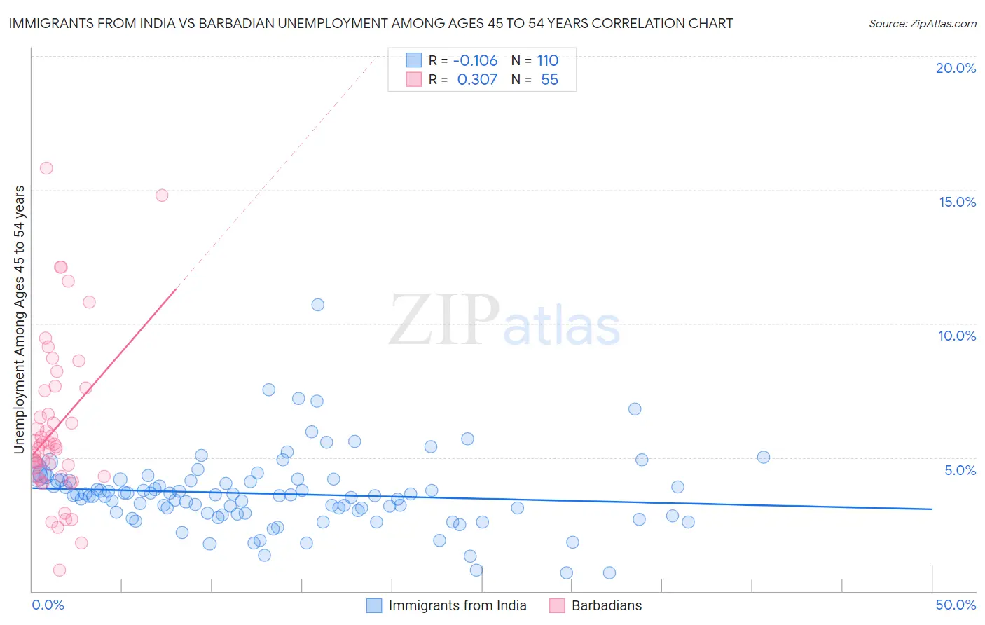Immigrants from India vs Barbadian Unemployment Among Ages 45 to 54 years