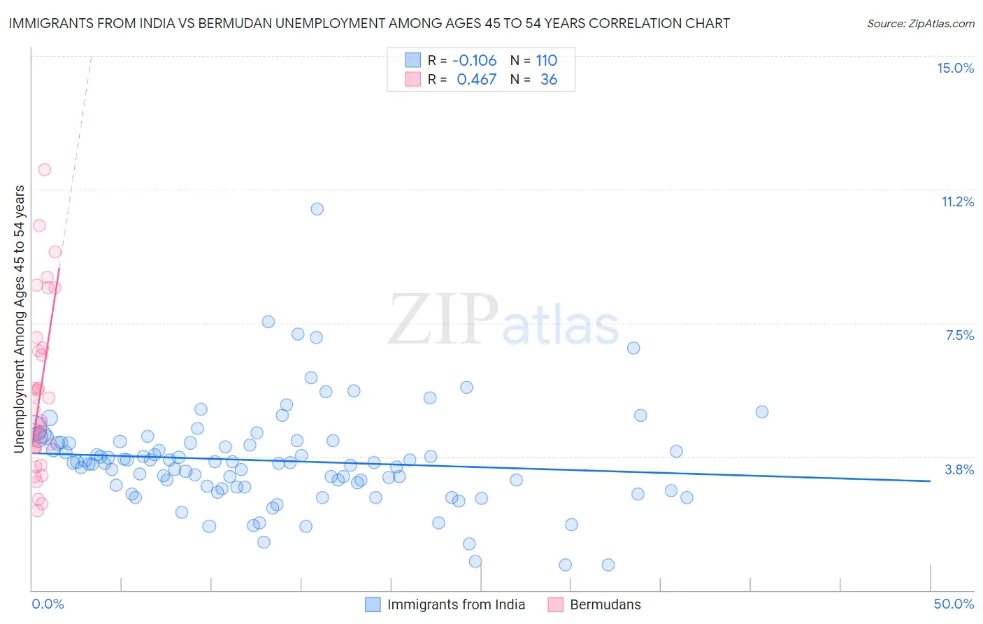 Immigrants from India vs Bermudan Unemployment Among Ages 45 to 54 years