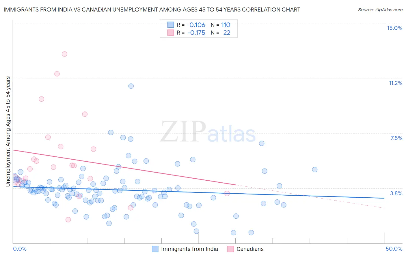 Immigrants from India vs Canadian Unemployment Among Ages 45 to 54 years