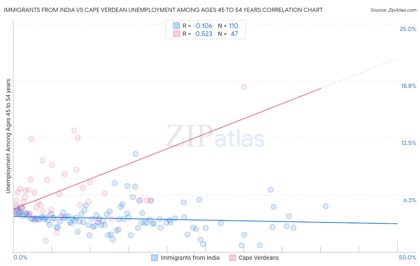 Immigrants from India vs Cape Verdean Unemployment Among Ages 45 to 54 years