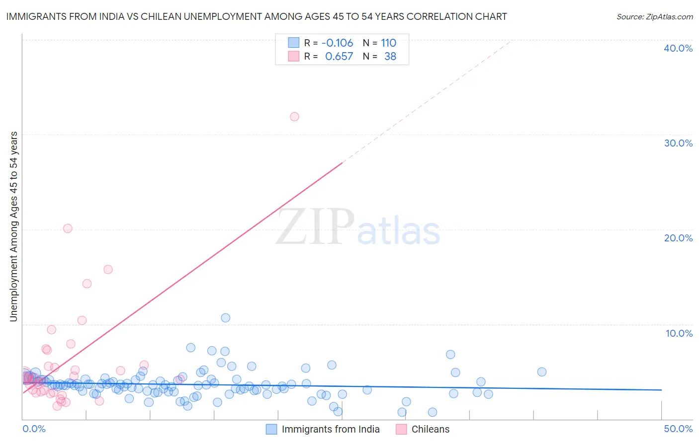 Immigrants from India vs Chilean Unemployment Among Ages 45 to 54 years