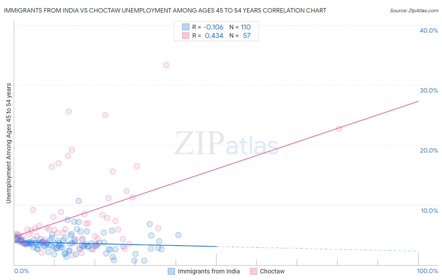 Immigrants from India vs Choctaw Unemployment Among Ages 45 to 54 years