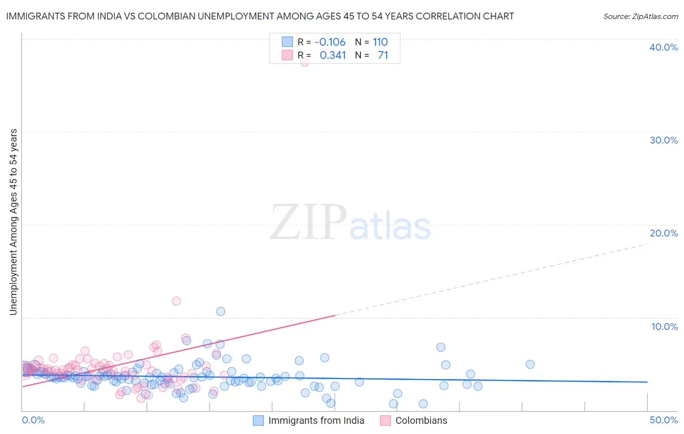 Immigrants from India vs Colombian Unemployment Among Ages 45 to 54 years