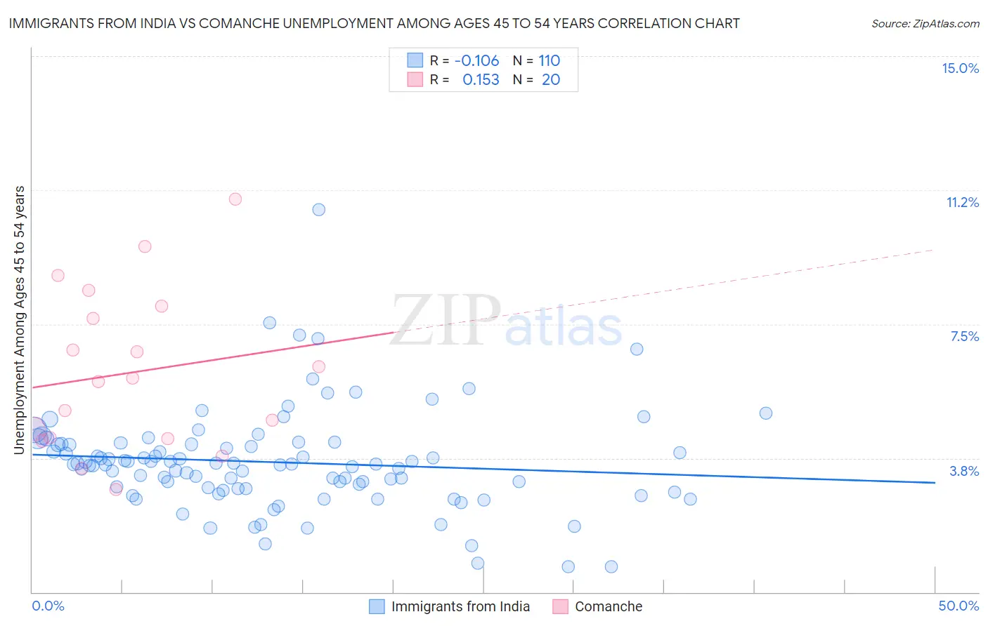Immigrants from India vs Comanche Unemployment Among Ages 45 to 54 years