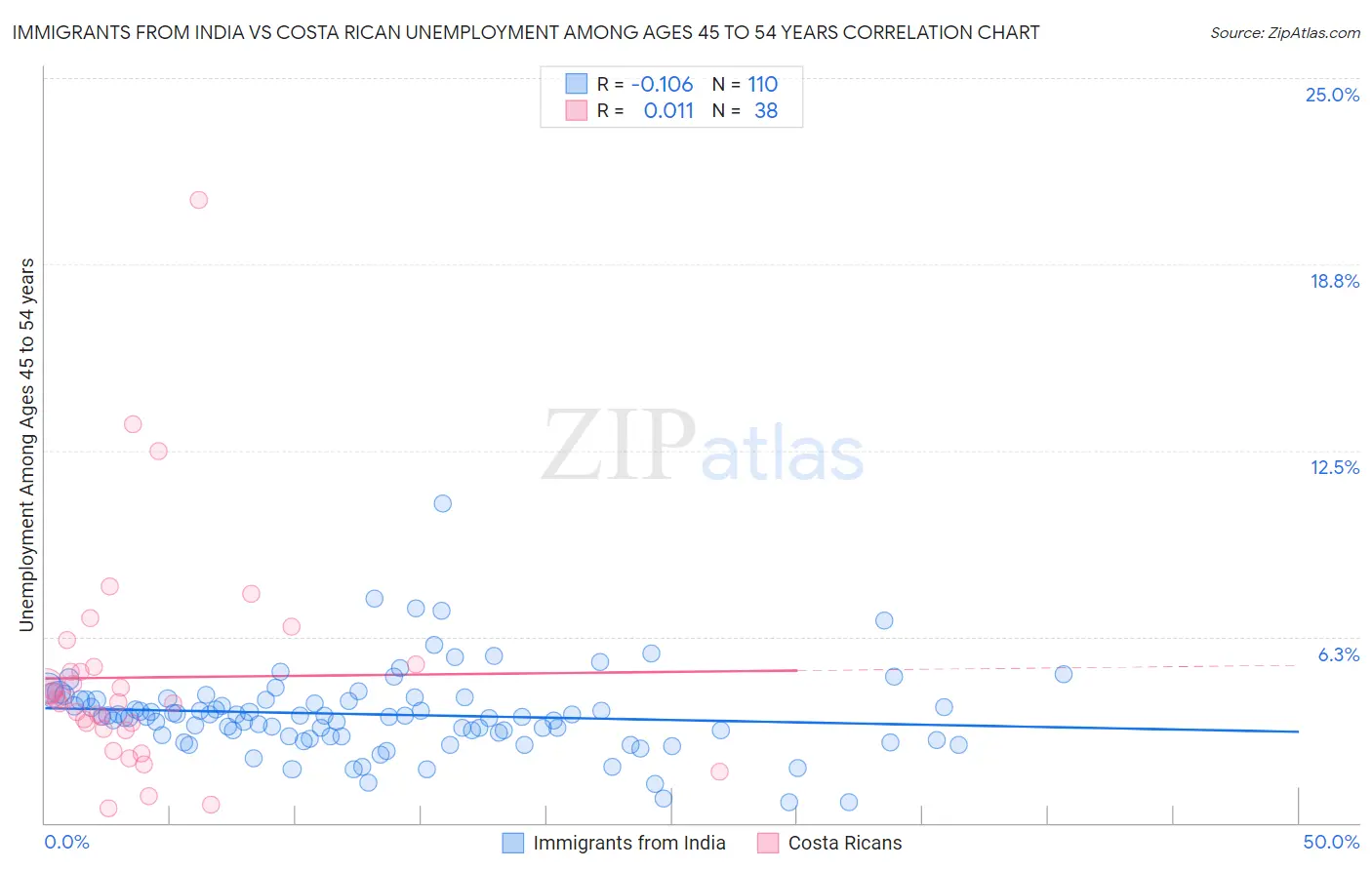 Immigrants from India vs Costa Rican Unemployment Among Ages 45 to 54 years