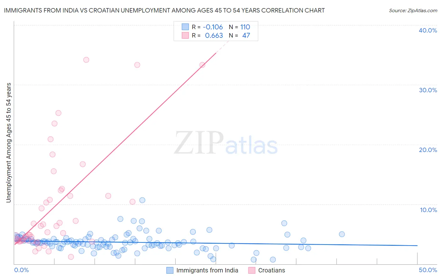 Immigrants from India vs Croatian Unemployment Among Ages 45 to 54 years