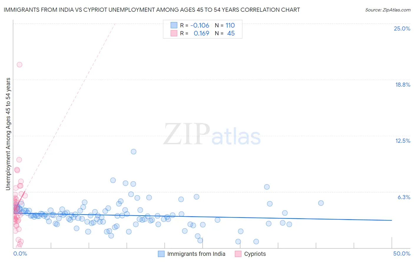 Immigrants from India vs Cypriot Unemployment Among Ages 45 to 54 years