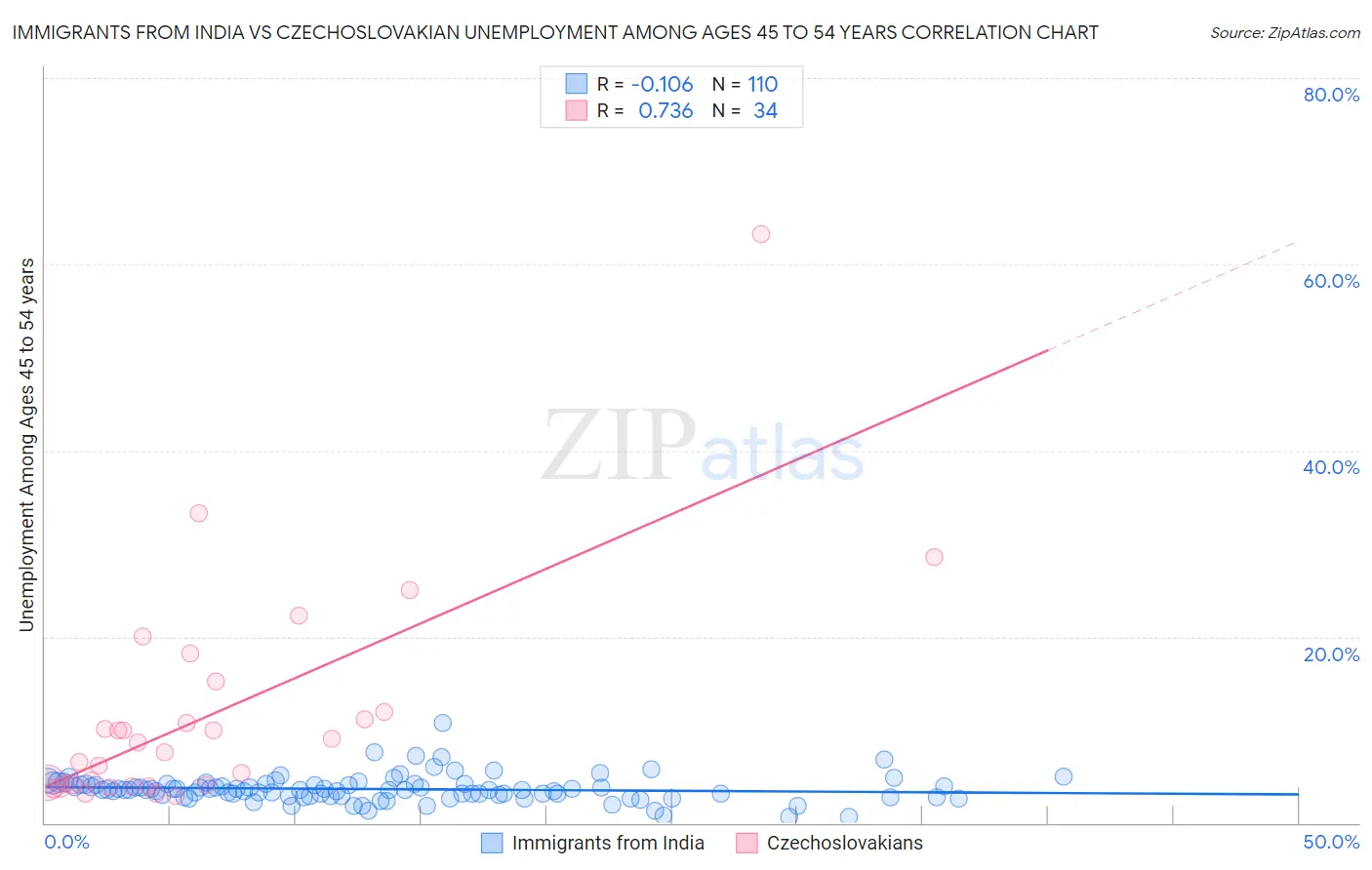Immigrants from India vs Czechoslovakian Unemployment Among Ages 45 to 54 years