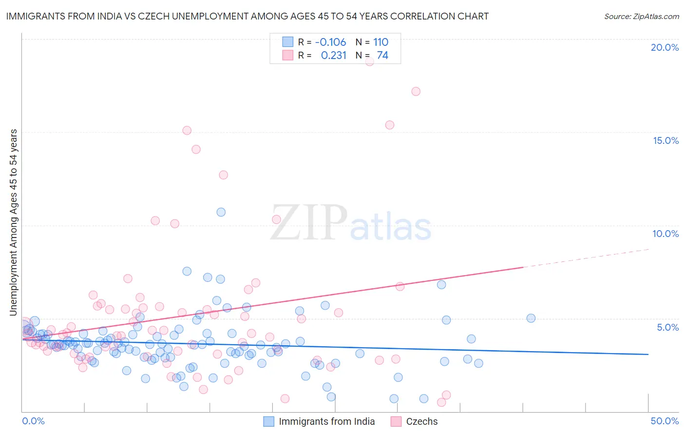 Immigrants from India vs Czech Unemployment Among Ages 45 to 54 years