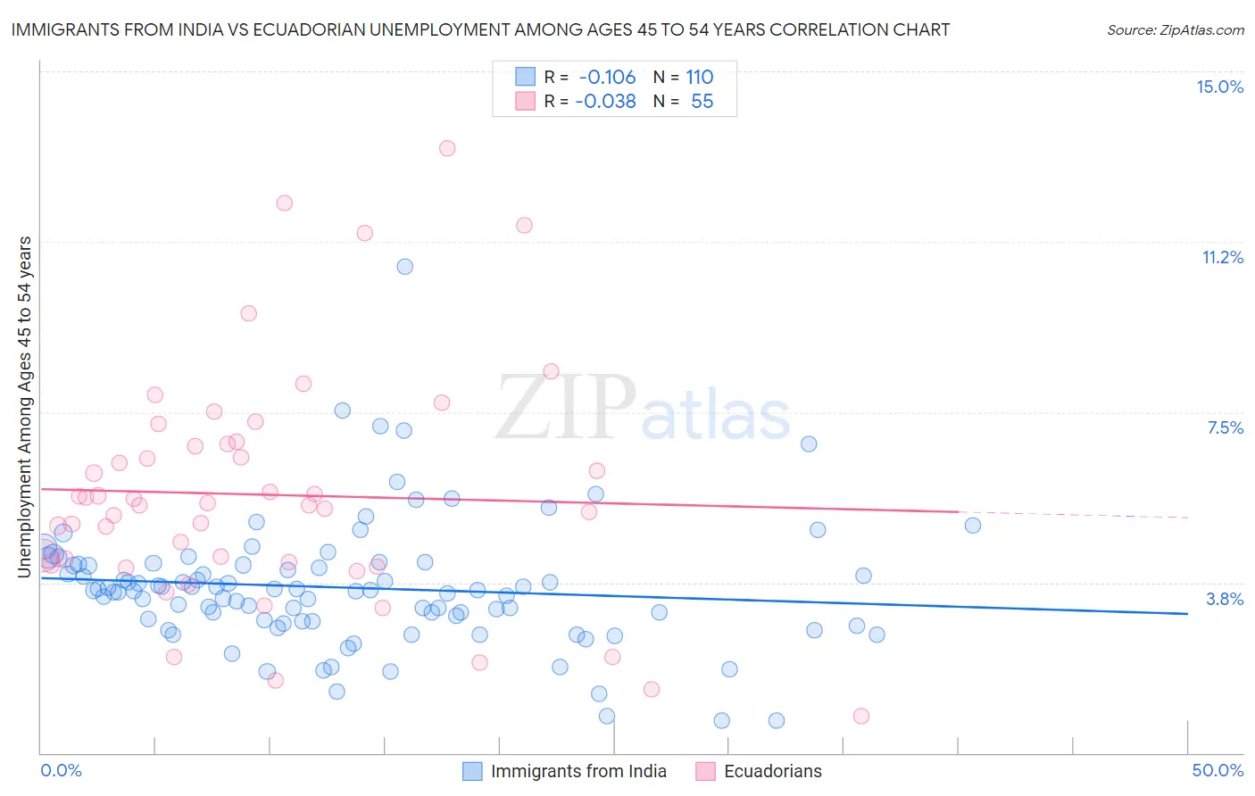 Immigrants from India vs Ecuadorian Unemployment Among Ages 45 to 54 years