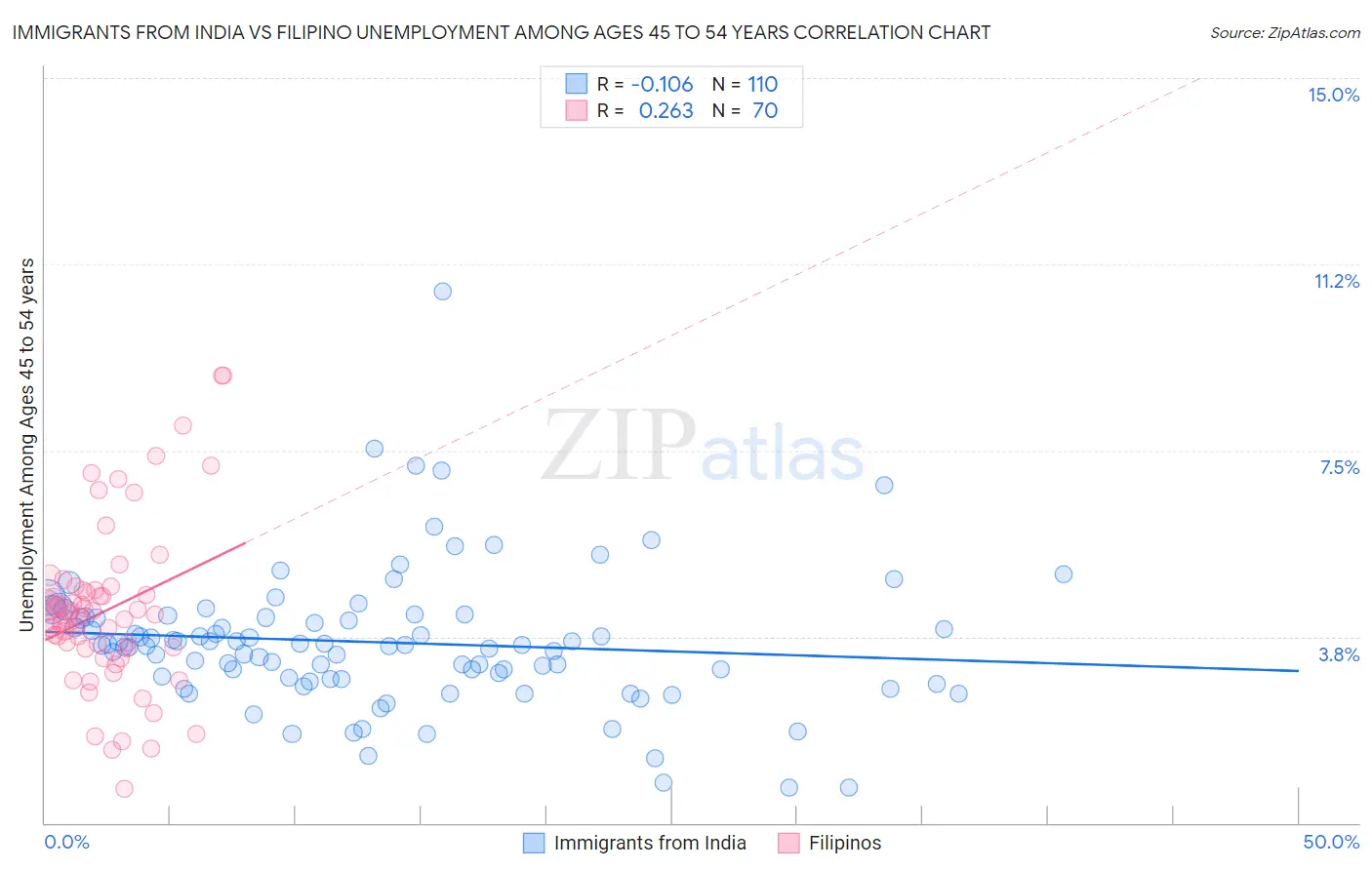 Immigrants from India vs Filipino Unemployment Among Ages 45 to 54 years