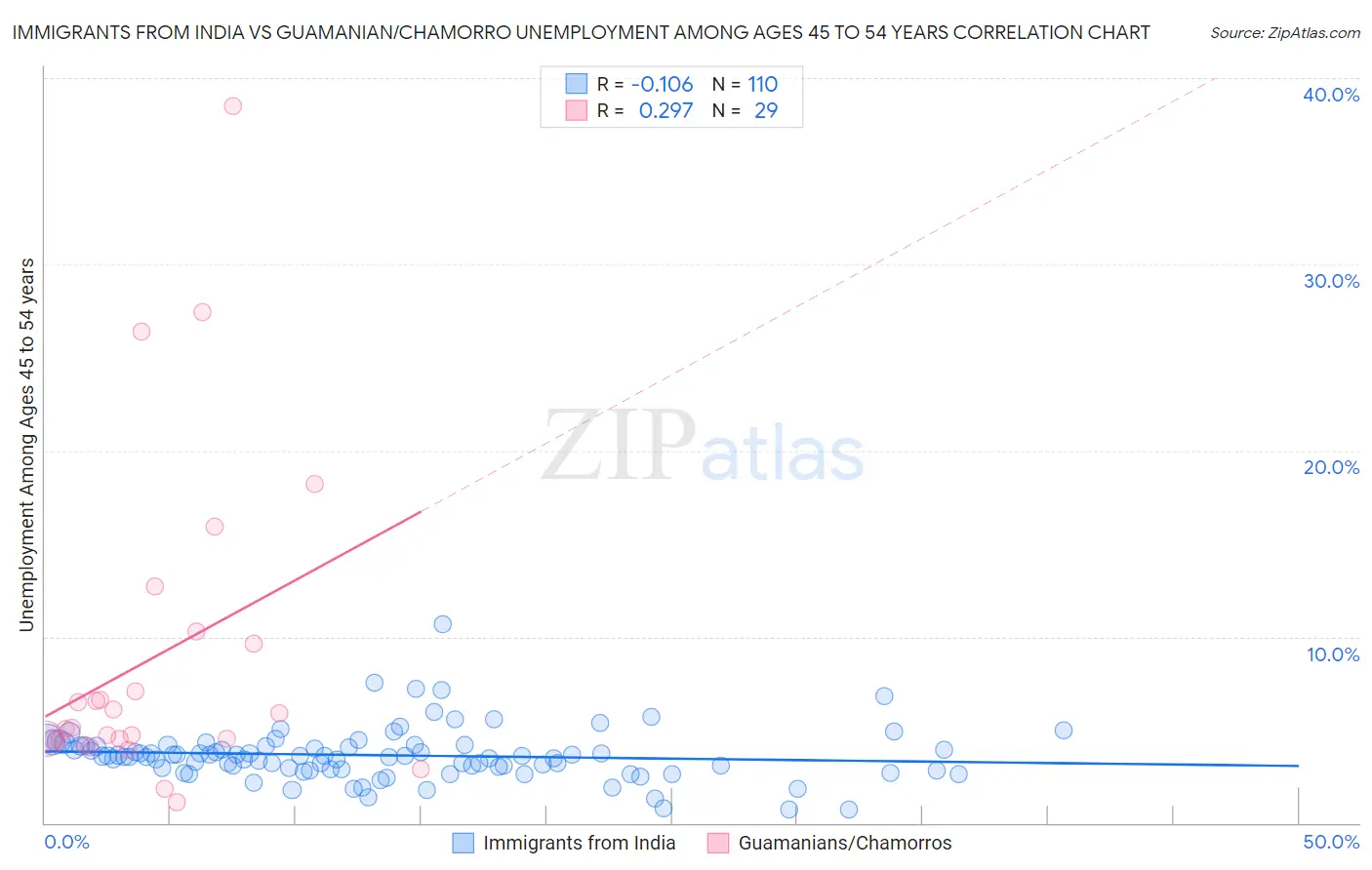 Immigrants from India vs Guamanian/Chamorro Unemployment Among Ages 45 to 54 years