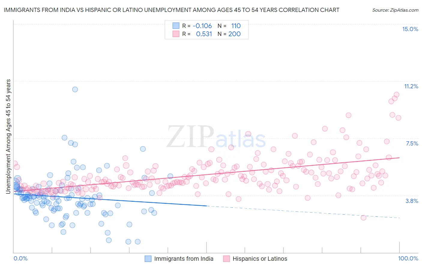 Immigrants from India vs Hispanic or Latino Unemployment Among Ages 45 to 54 years