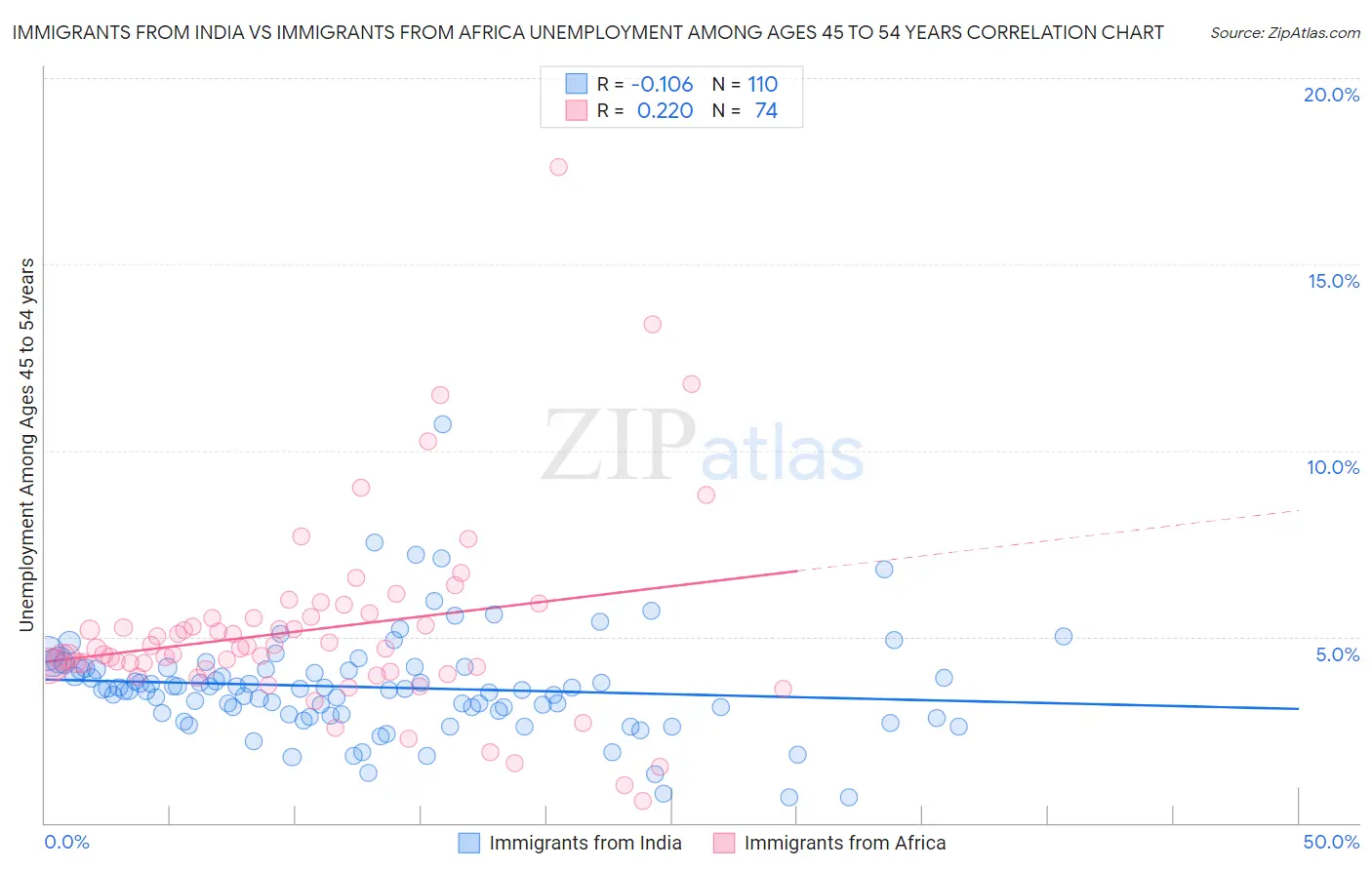 Immigrants from India vs Immigrants from Africa Unemployment Among Ages 45 to 54 years