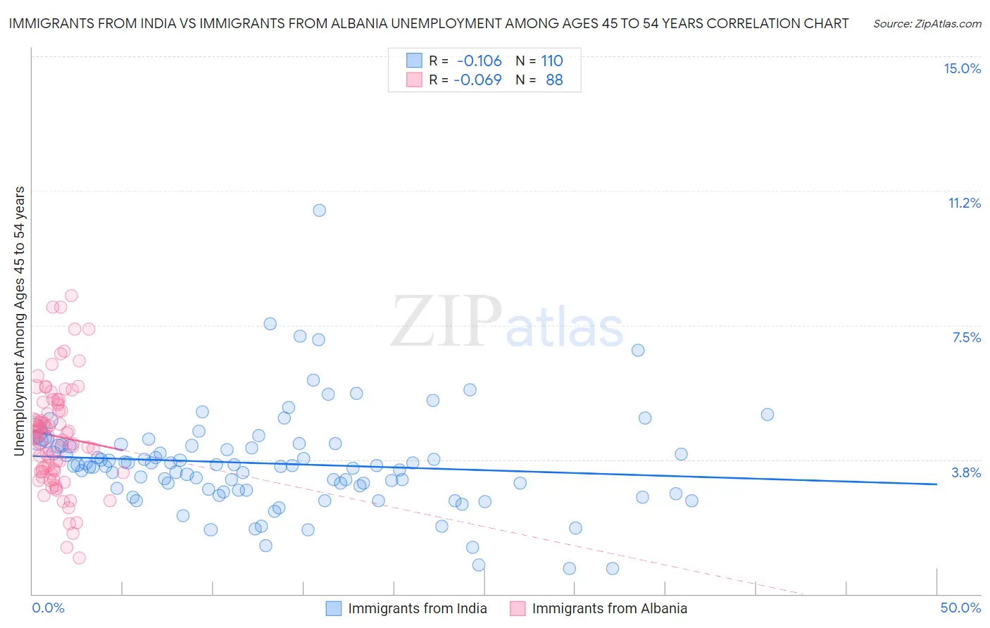 Immigrants from India vs Immigrants from Albania Unemployment Among Ages 45 to 54 years