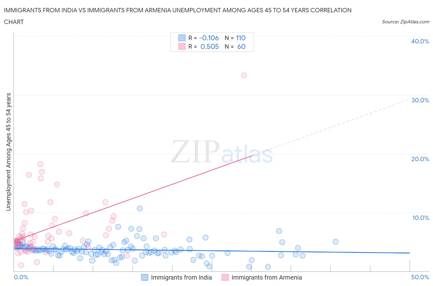 Immigrants from India vs Immigrants from Armenia Unemployment Among Ages 45 to 54 years